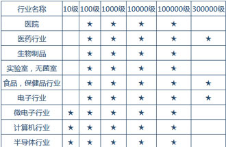 空氣潔凈度技術(shù)適用的行業(yè)有哪些？