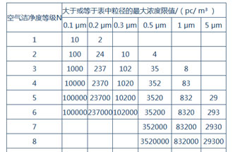 空氣潔凈度是什么？空氣潔凈度的級別怎么區(qū)分？