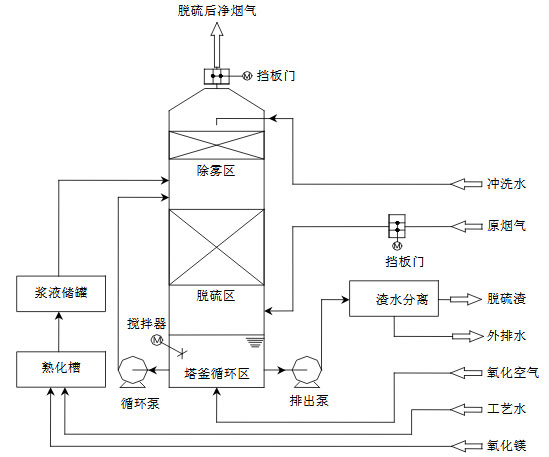 氧化鎂法工藝流程圖