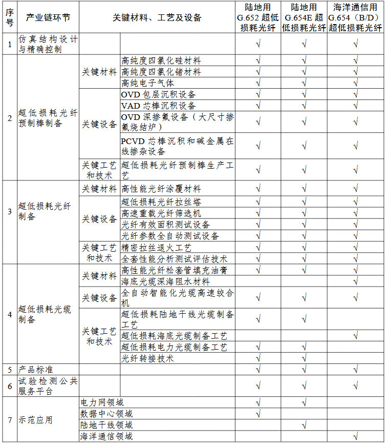 超低損耗通信光纖預制棒及光纖“一條龍”應用計劃申報指南的關鍵產業(yè)鏈條環(huán)節(jié)