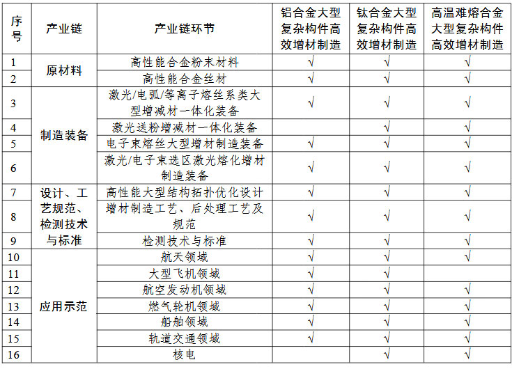 高性能難熔難加工合金大型復雜構件增材制造（3D打印）+“一條龍”應用計劃申報指南的關鍵產業(yè)鏈條環(huán)節(jié)